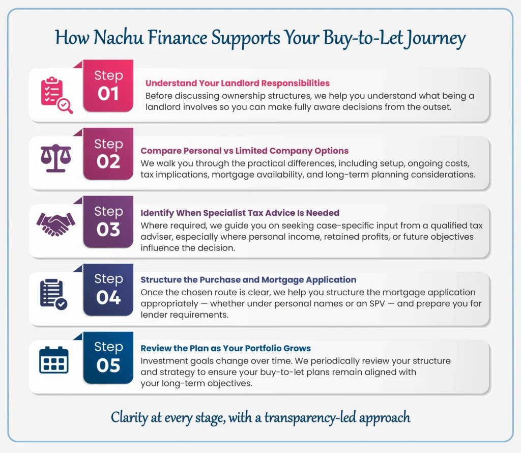 Five-step process for planning a buy-to-let, from landlord duties to review