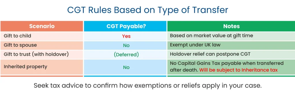 Table comparing Capital Gains Tax treatment of gifts to children, spouses, trusts and inheritance