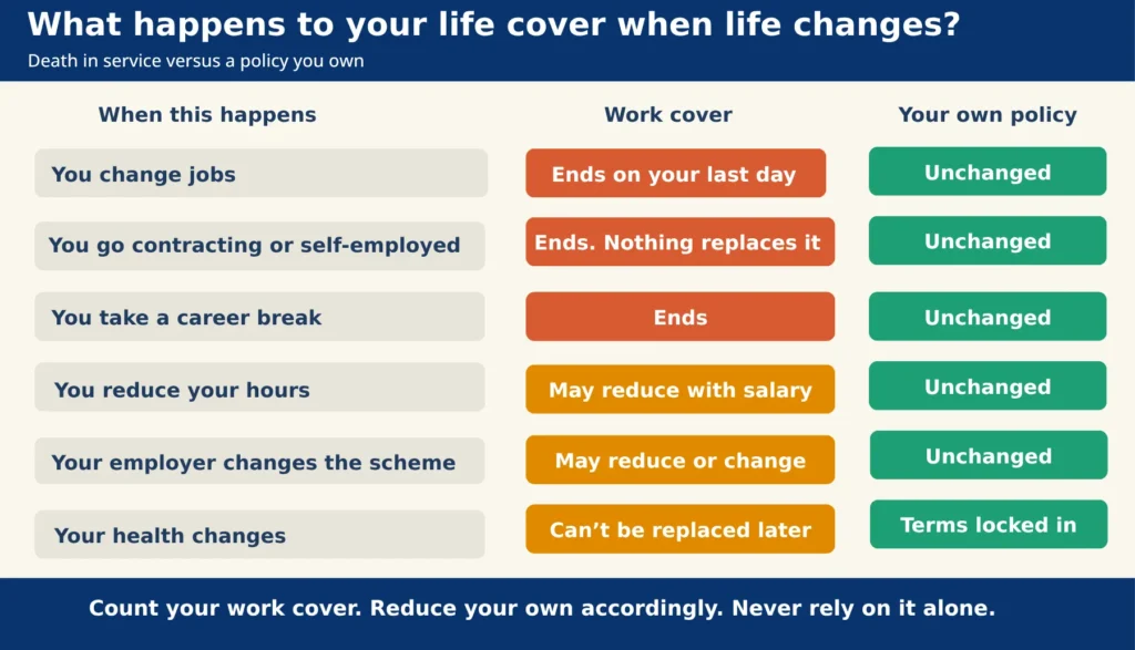 death-in-service-when-life-changes.png Infographic: what happens to death in service cover versus your own policy when you change jobs, go self-employed, take a career break or your health changes