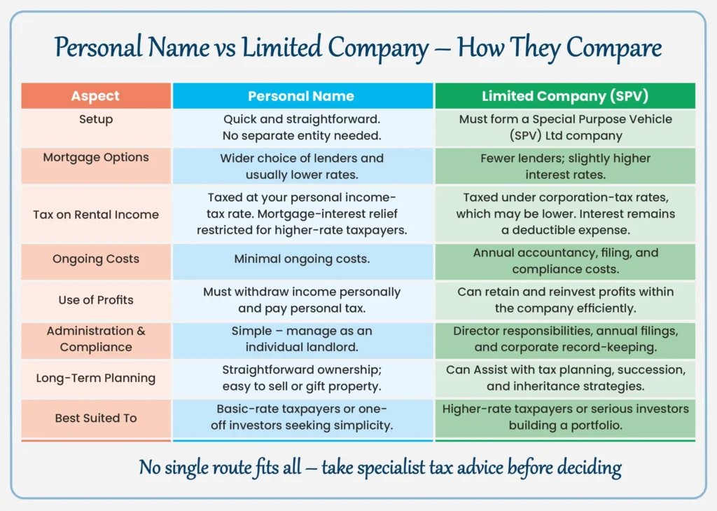 Table comparing personal name and limited company buy-to-let ownership