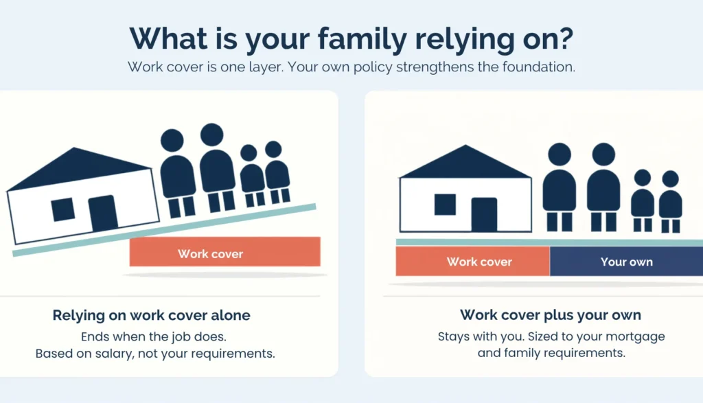 Infographic: a house and family resting on work cover alone versus work cover plus a personal life insurance policy