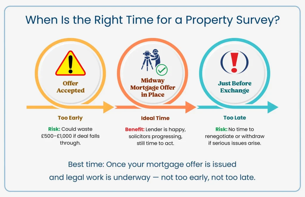 Three-stage timeline showing a property survey is too early at offer accepted, ideal once the mortgage offer is in place and too late just before exchange